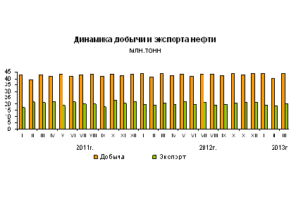 Доля нефти в российском экспорте упала ниже 35 процентов