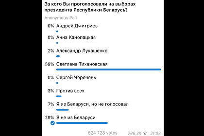 Telegram устроил «выборы» для белорусов